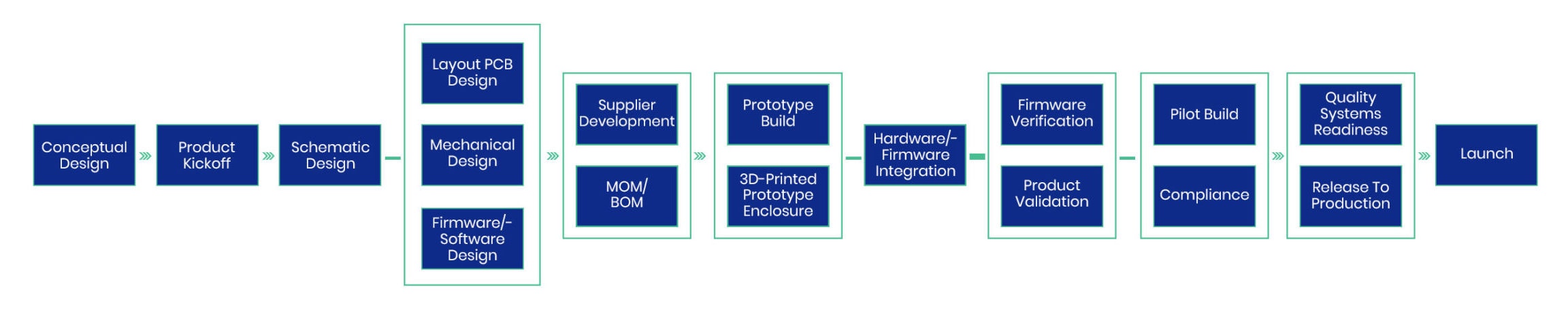 New Product Introduction Process